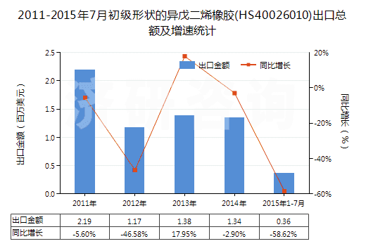 2011-2015年7月初級(jí)形狀的異戊二烯橡膠(HS40026010)出口總額及增速統(tǒng)計(jì)